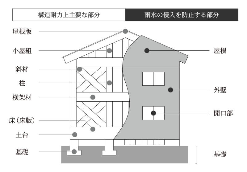 建物保証