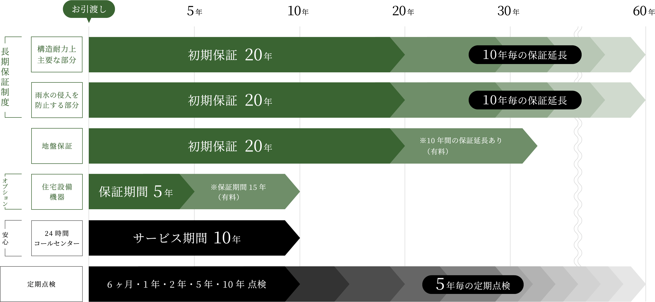 長期保証プログラム保証内容