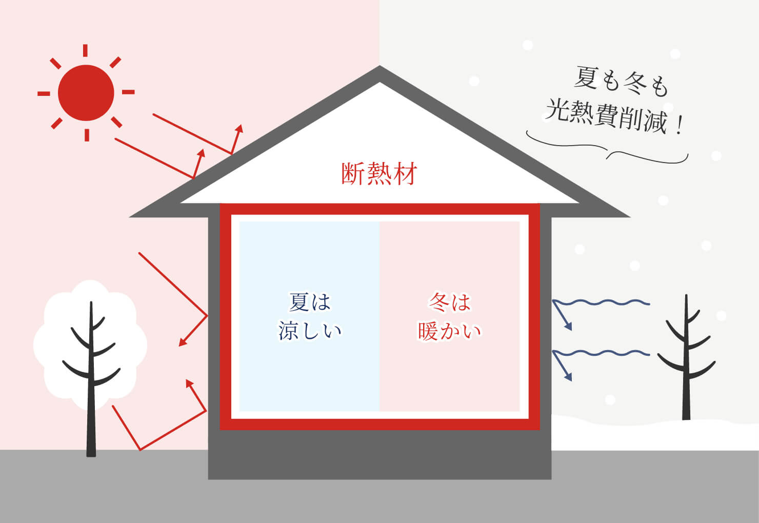 高気密高断熱の家で培ったノウハウ