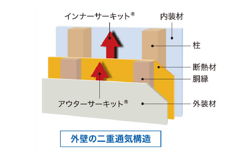 二重通気