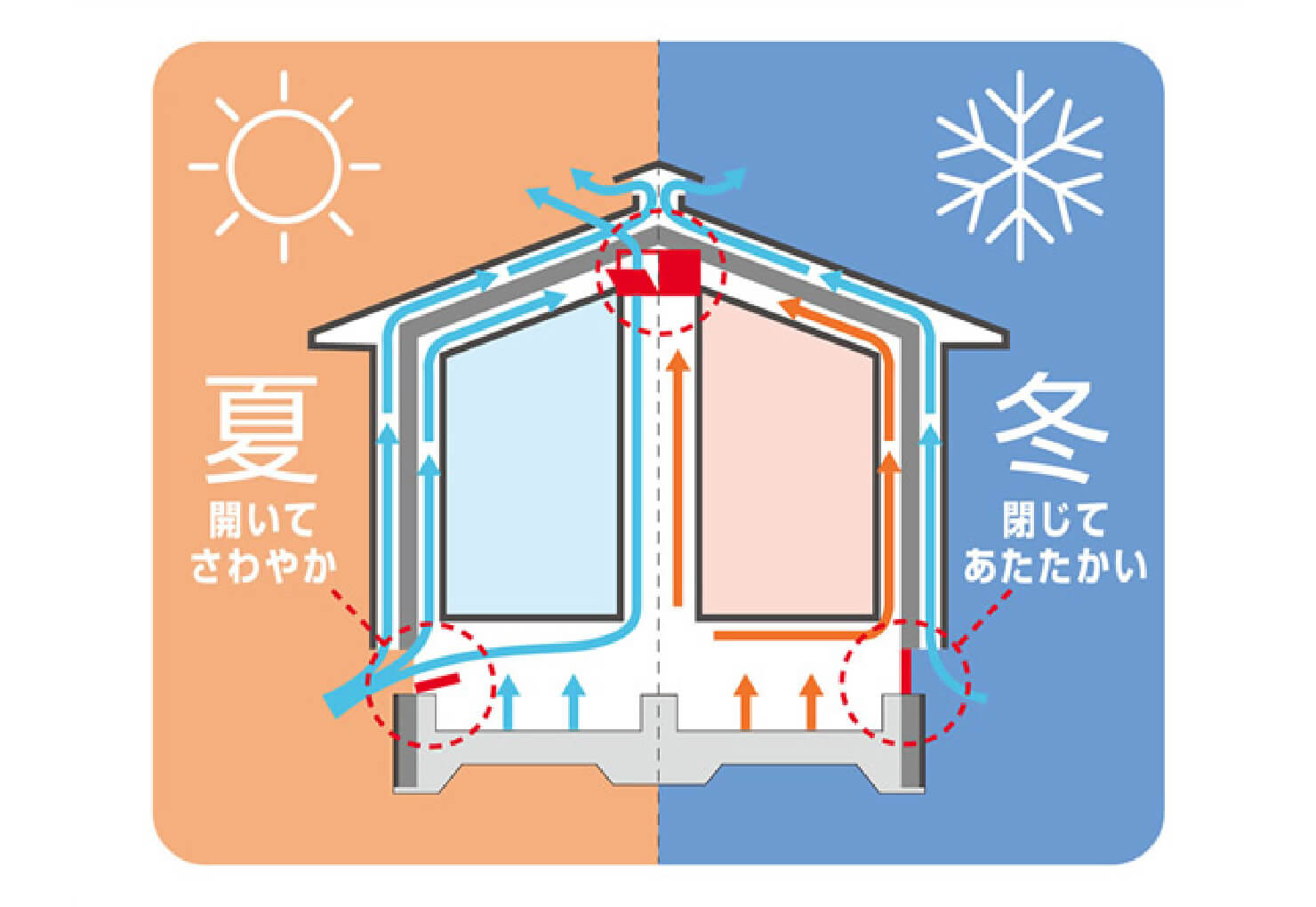 一年中「ちょうどいい温度」をつくる家