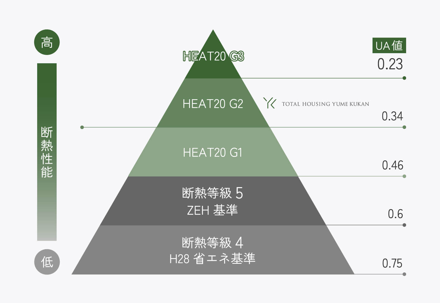 HEAT20 G2 Ua値0.34W/㎡K